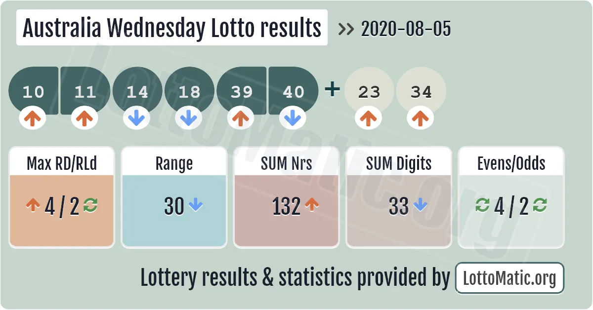 Australia Wednesday Lotto results drawn on 2020-08-05