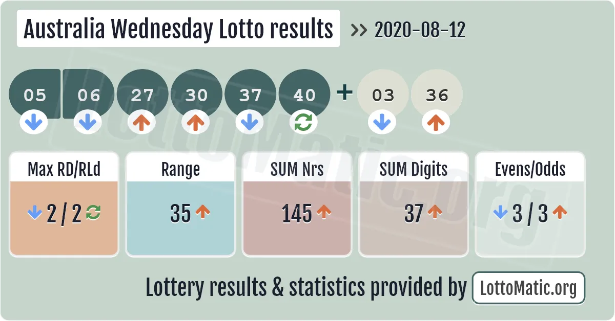 Australia Wednesday Lotto results drawn on 2020-08-12