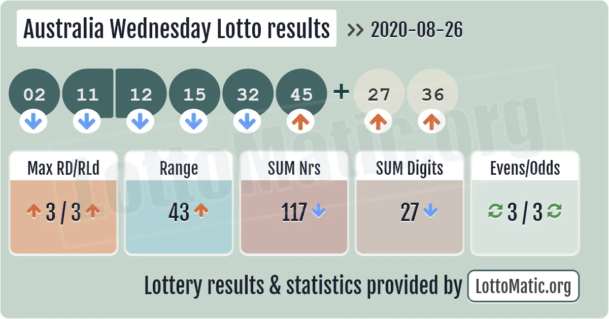 Australia Wednesday Lotto results drawn on 2020-08-26