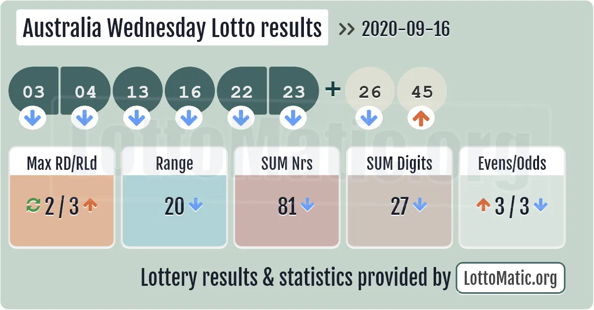 Australia Wednesday Lotto results drawn on 2020-09-16