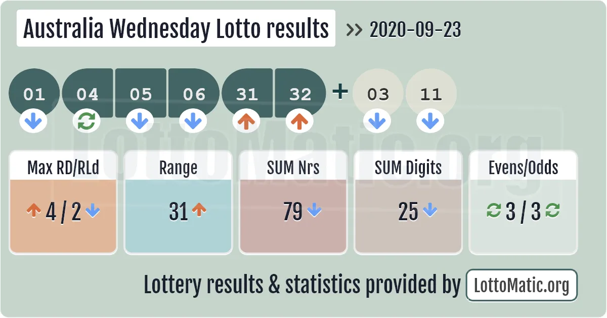 Australia Wednesday Lotto results drawn on 2020-09-23