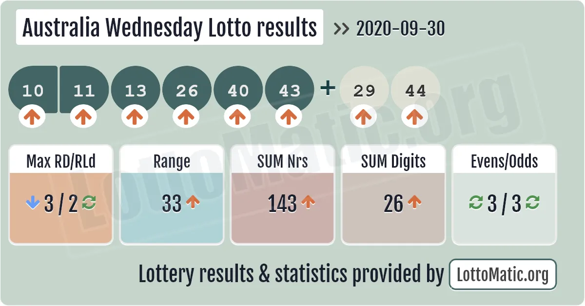 Australia Wednesday Lotto results drawn on 2020-09-30