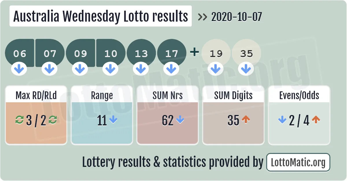 Australia Wednesday Lotto results drawn on 2020-10-07