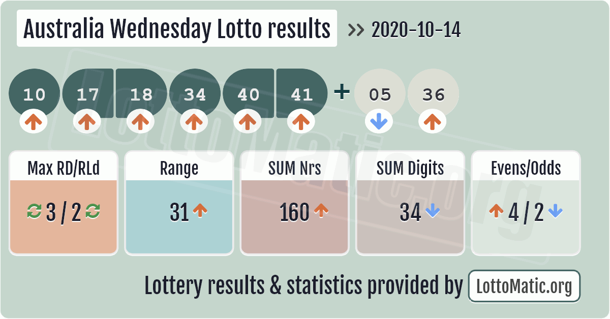 wednesday lotto statistics