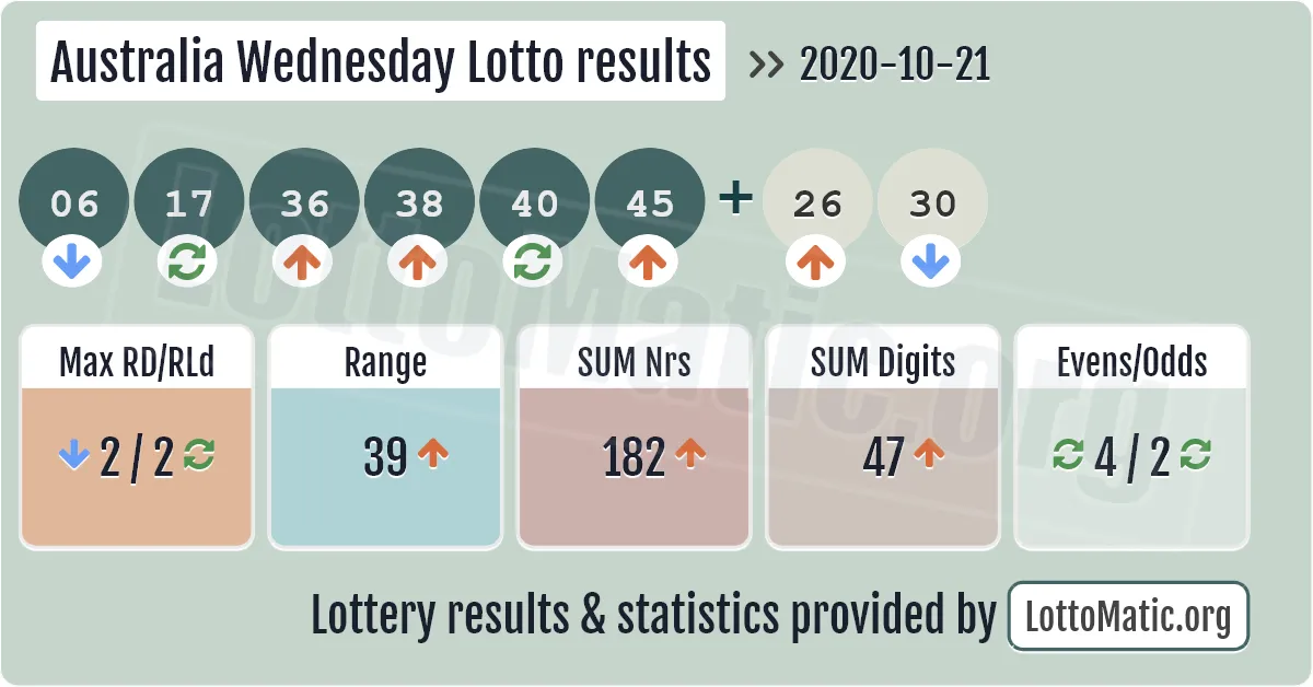 Australia Wednesday Lotto results drawn on 2020-10-21