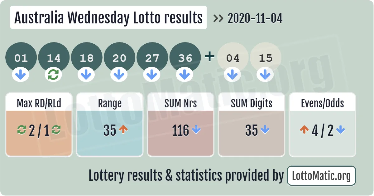 Australia Wednesday Lotto results drawn on 2020-11-04