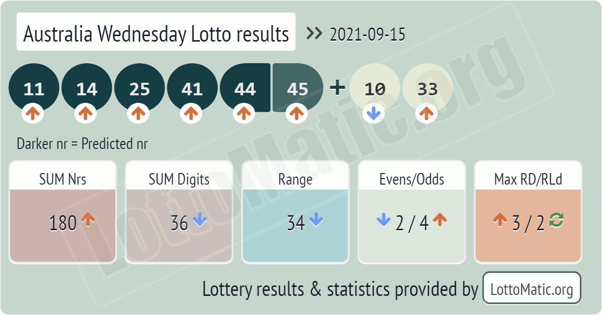 Australia Wednesday Lotto results drawn on 2021-09-15