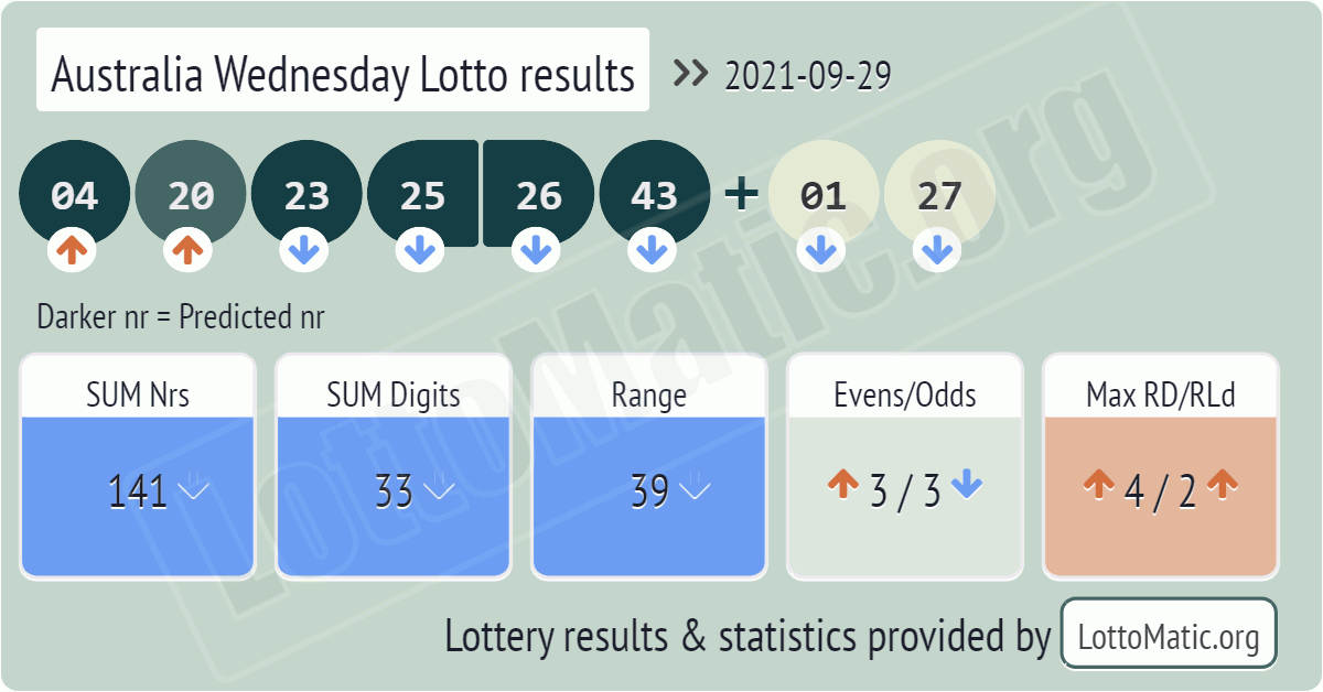 Australia Wednesday Lotto results drawn on 2021-09-29