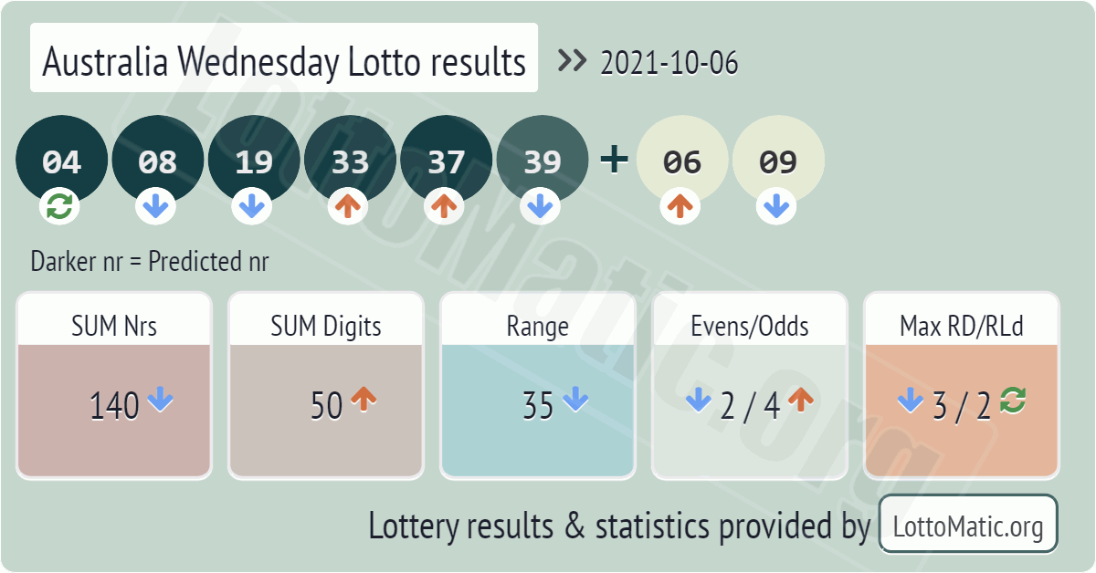Australia Wednesday Lotto results drawn on 2021-10-06
