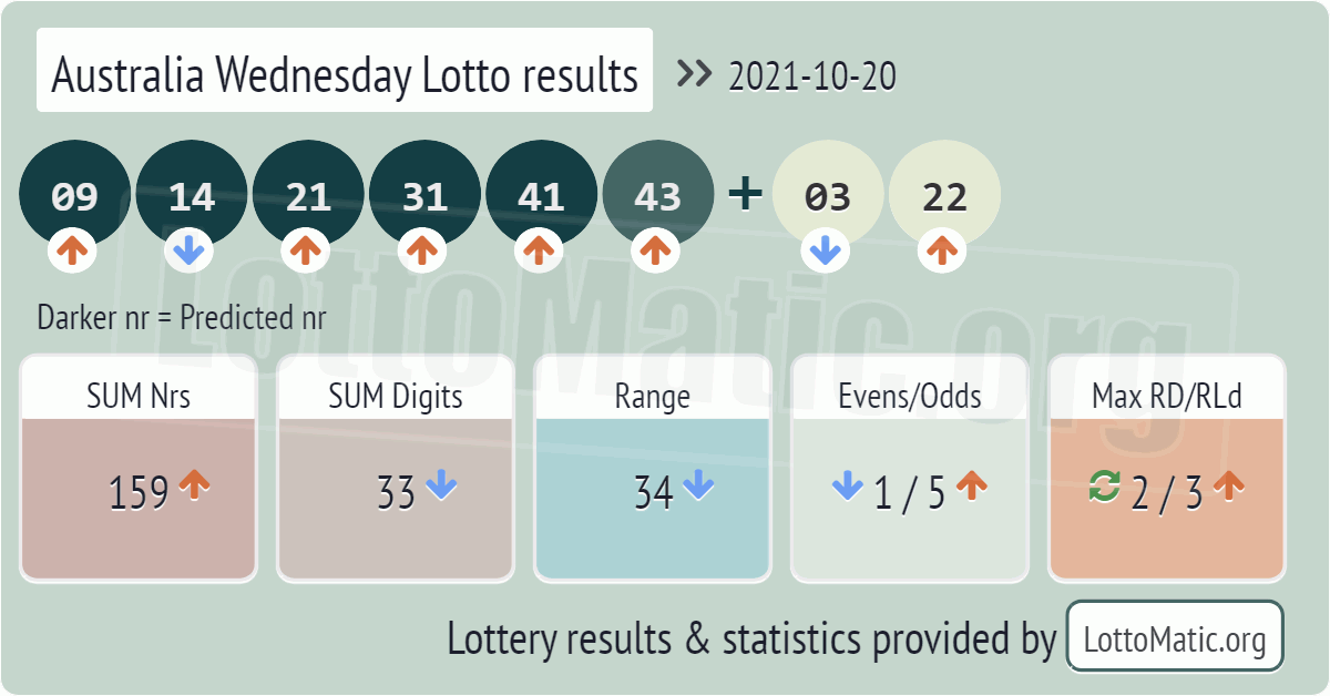 Australia Wednesday Lotto results drawn on 2021-10-20