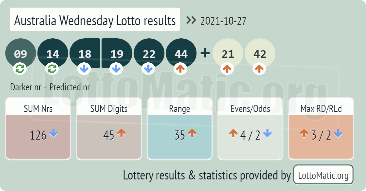 Australia Wednesday Lotto results drawn on 2021-10-27