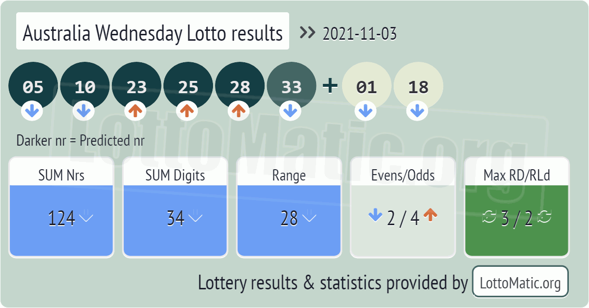 Australia Wednesday Lotto results drawn on 2021-11-03