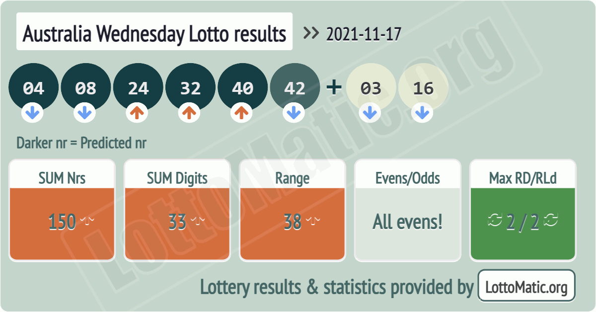 Australia Wednesday Lotto results drawn on 2021-11-17