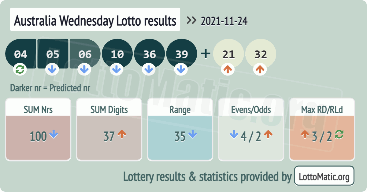 Australia Wednesday Lotto results drawn on 2021-11-24