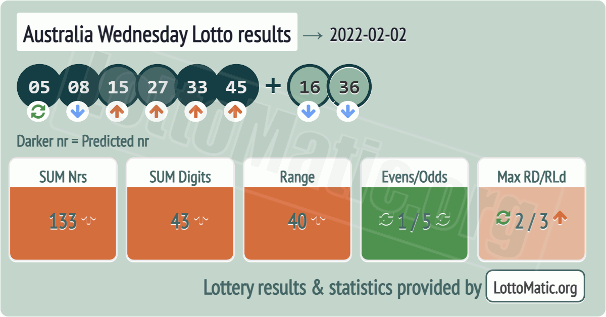 Australia Wednesday Lotto results drawn on 2022-02-02