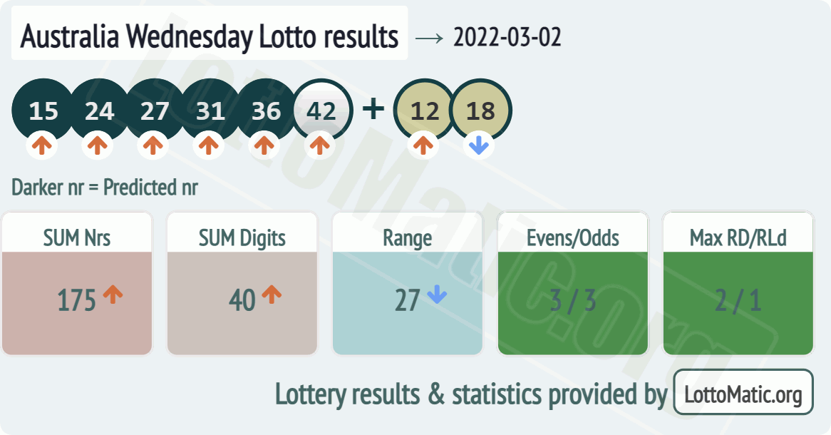 Australia Wednesday Lotto results drawn on 2022-03-02