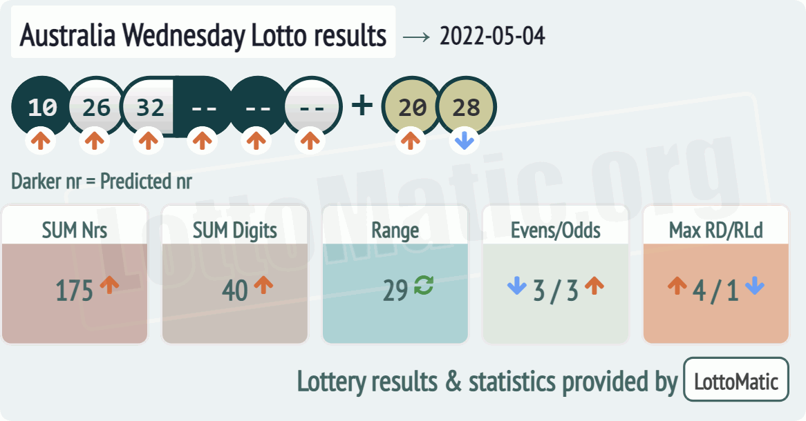 Australia Wednesday Lotto results drawn on 2022-05-04