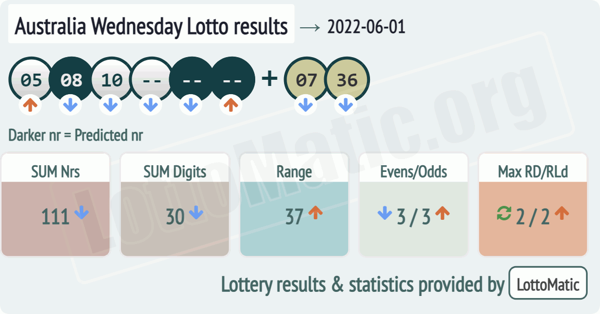 Australia Wednesday Lotto results drawn on 2022-06-01