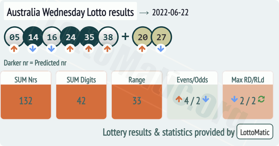 Australia Wednesday Lotto results drawn on 2022-06-22