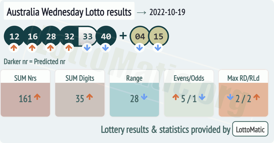 Australia Wednesday Lotto results drawn on 2022-10-19