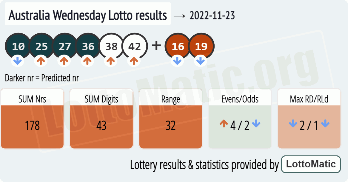 Australia Wednesday Lotto results drawn on 2022-11-23