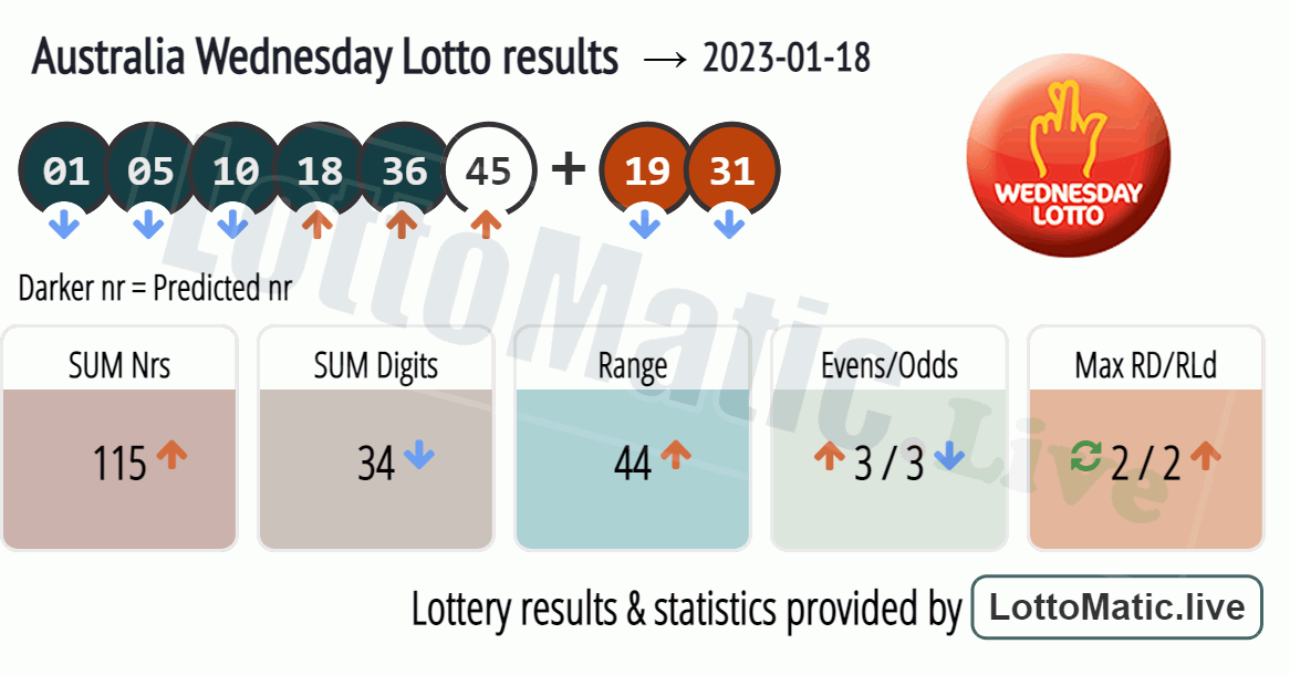 Australia Wednesday Lotto results drawn on 2023-01-18