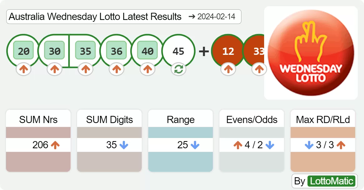 Australia Wednesday Lotto results drawn on 2024-02-14