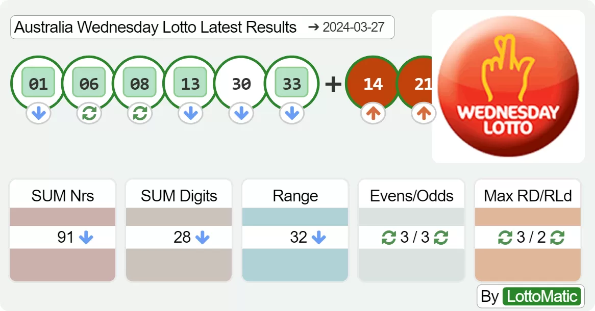 Australia Wednesday Lotto results drawn on 2024-03-27