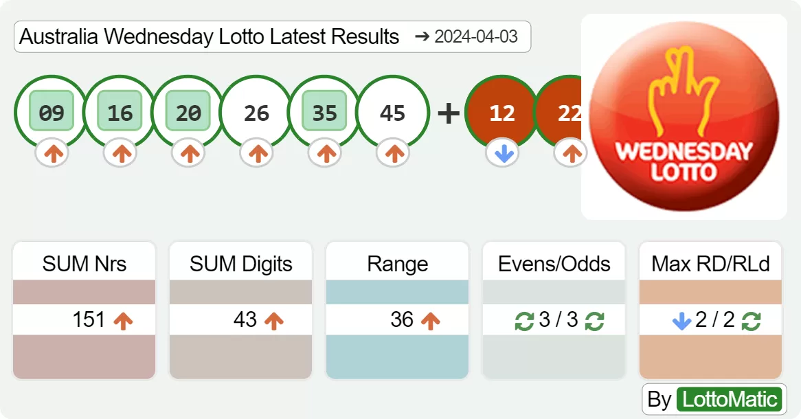 Australia Wednesday Lotto results drawn on 2024-04-03