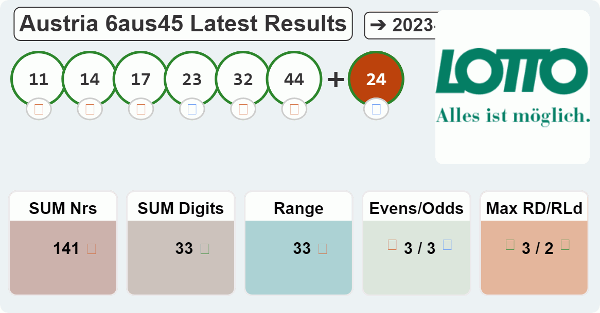 Austria 6aus45 results drawn on 2023-03-05