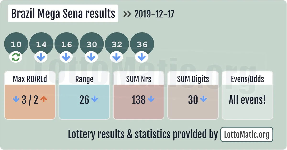Brazil Mega Sena results drawn on 2019-12-17