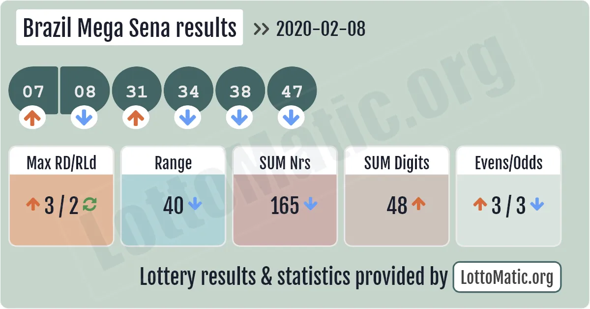 Brazil Mega Sena results drawn on 2020-02-08