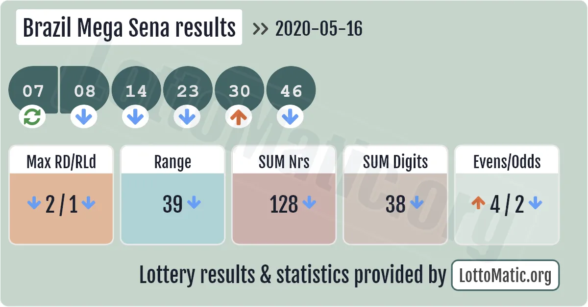 Brazil Mega Sena results drawn on 2020-05-16