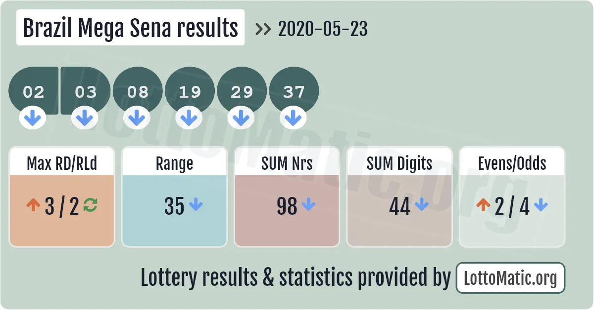 Brazil Mega Sena results drawn on 2020-05-23