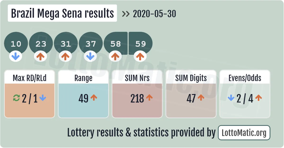 Brazil Mega Sena results drawn on 2020-05-30