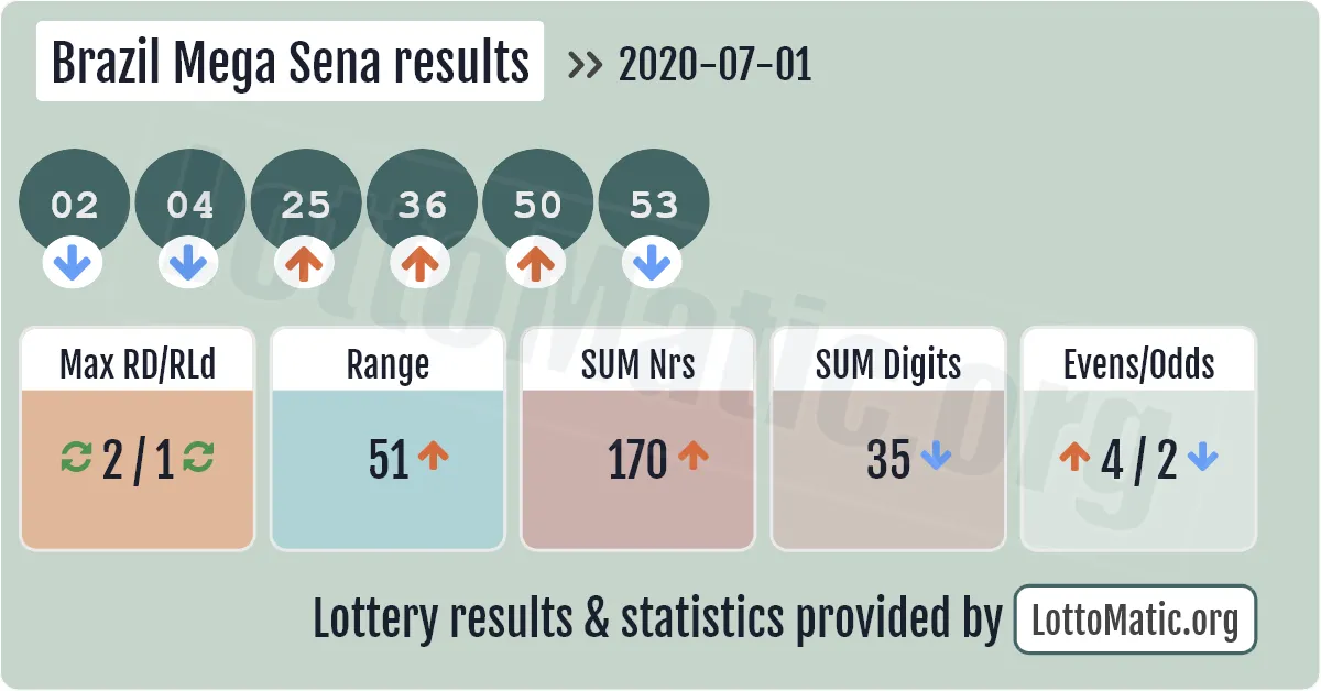 Brazil Mega Sena results drawn on 2020-07-01