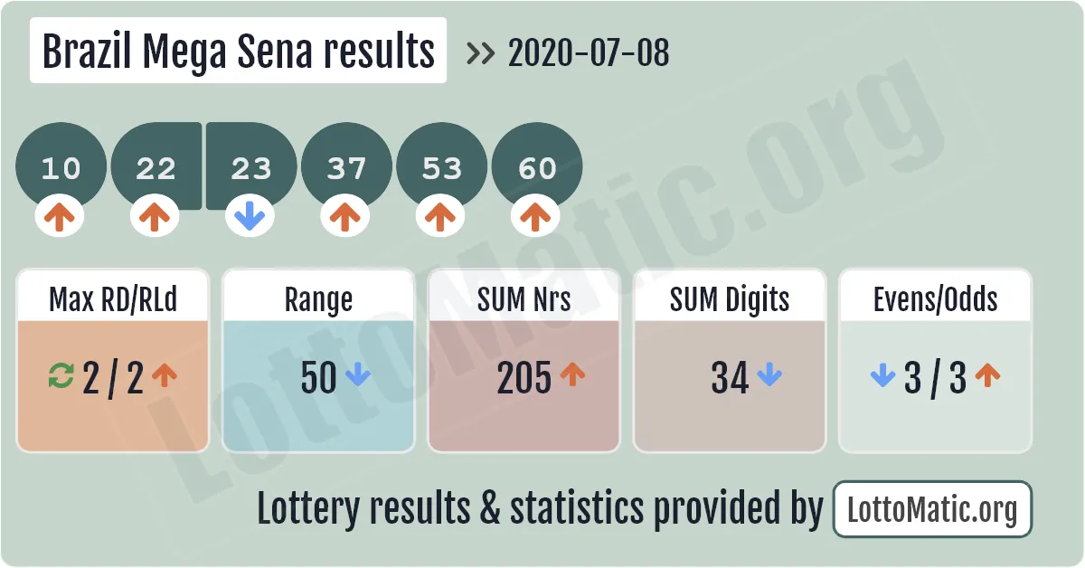 Brazil Mega Sena results drawn on 2020-07-08