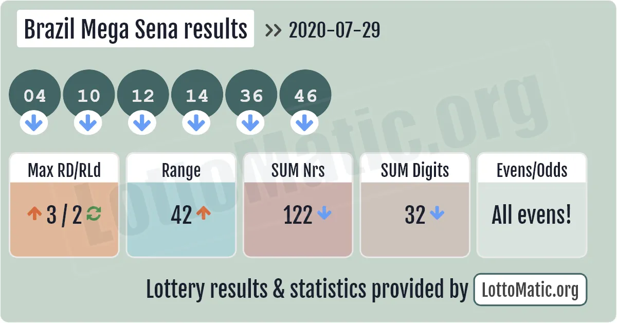 Brazil Mega Sena results drawn on 2020-07-29