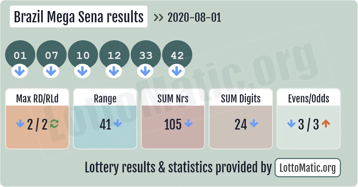 Brazil Mega Sena results drawn on 2020-08-01