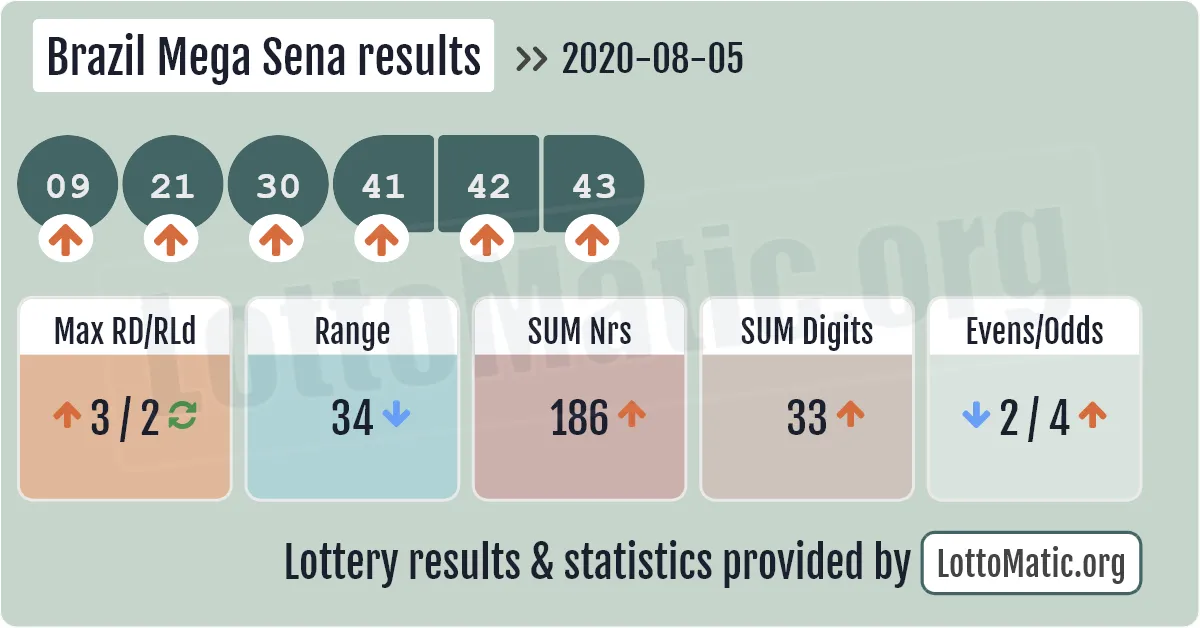 Brazil Mega Sena results drawn on 2020-08-05