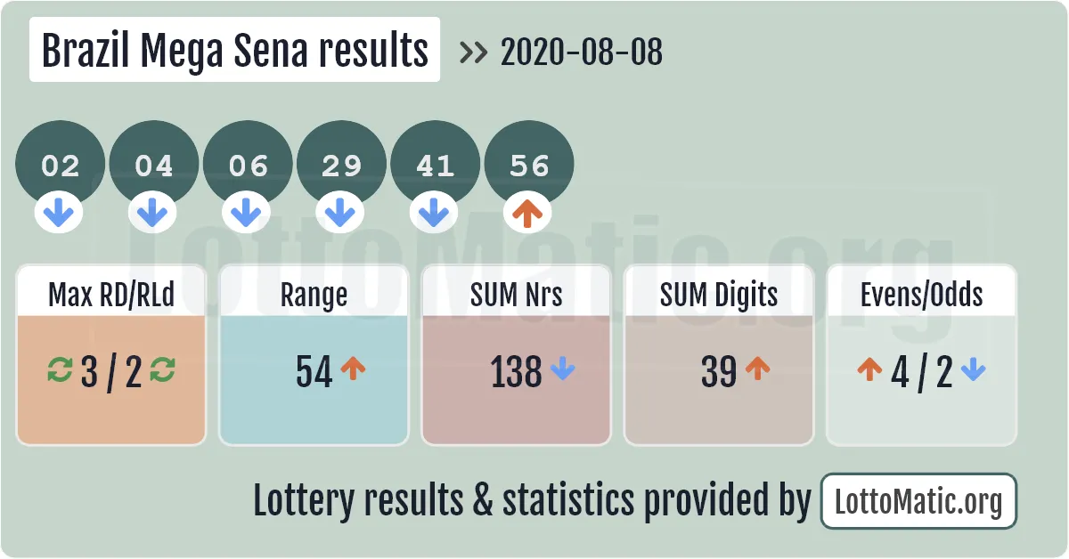 Brazil Mega Sena results drawn on 2020-08-08
