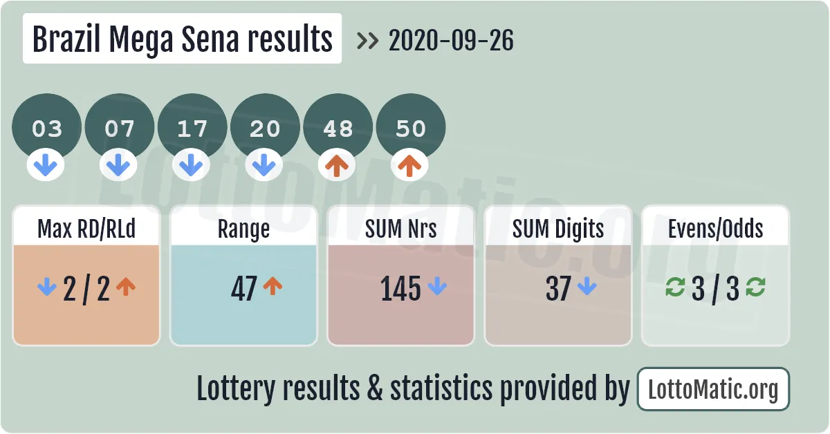 Brazil Mega Sena results drawn on 2020-09-26