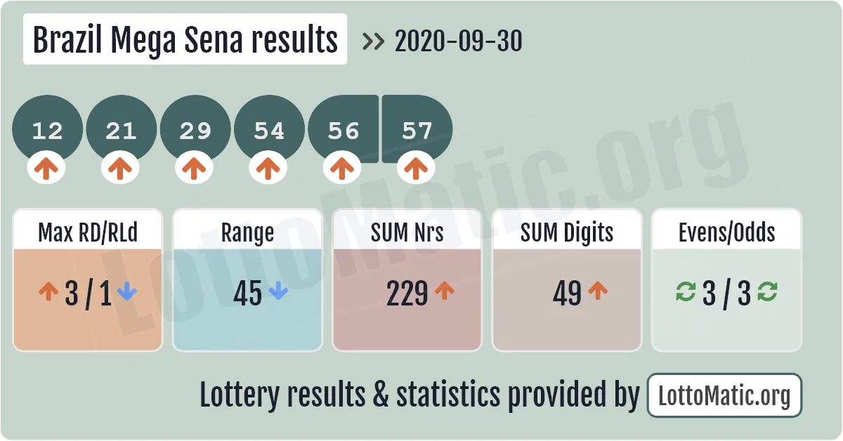 Brazil Mega Sena results drawn on 2020-09-30