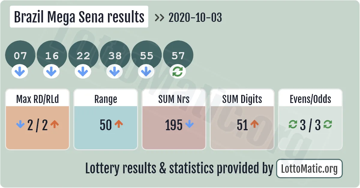 Brazil Mega Sena results drawn on 2020-10-03