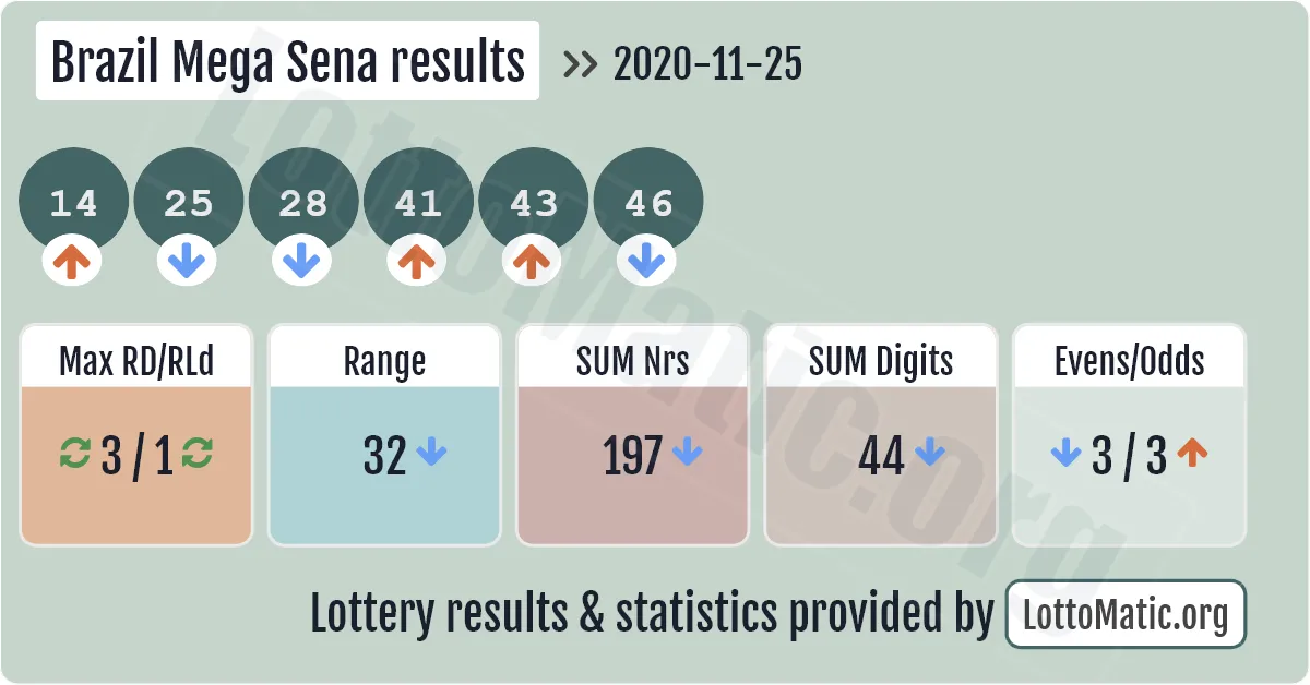 Brazil Mega Sena results drawn on 2020-11-25