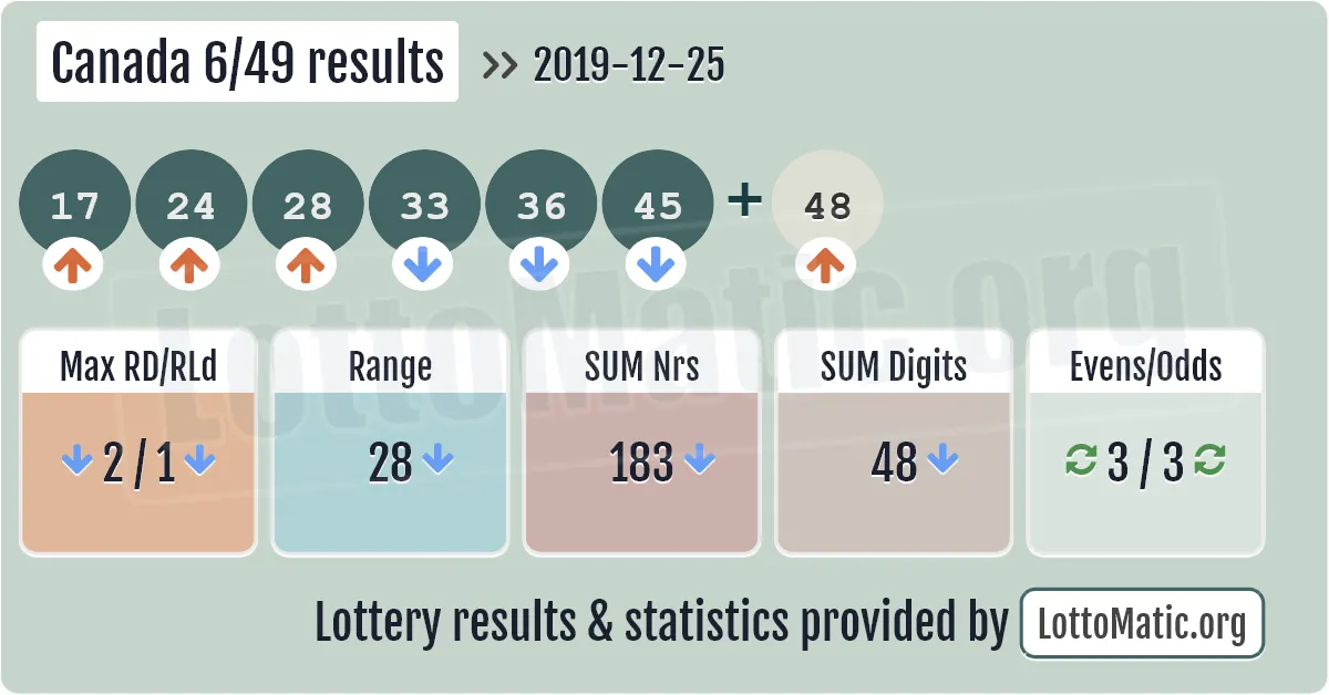 Canada 6/49 results drawn on 2019-12-25