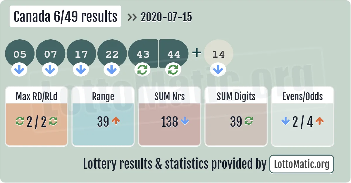 Canada 6/49 results drawn on 2020-07-15