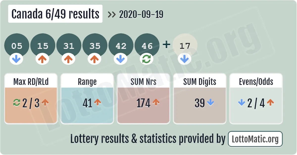 Canada 6/49 results drawn on 2020-09-19