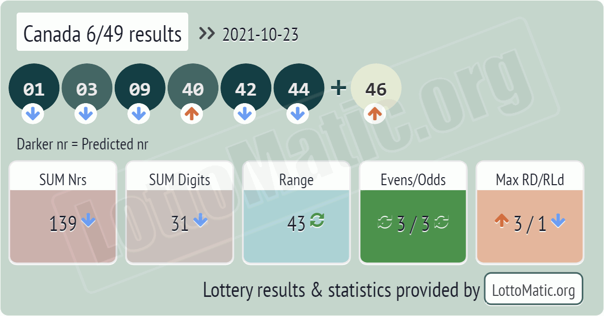 Canada 6/49 results drawn on 2021-10-23