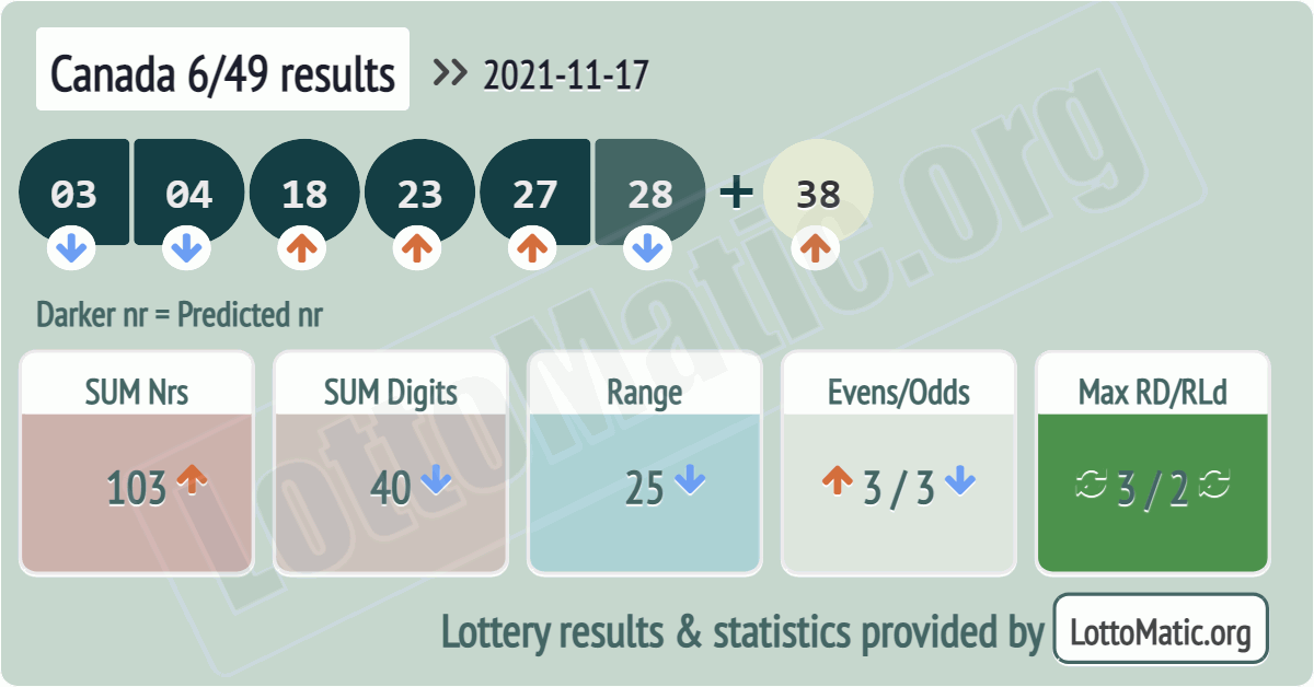 Canada 6/49 results drawn on 2021-11-17